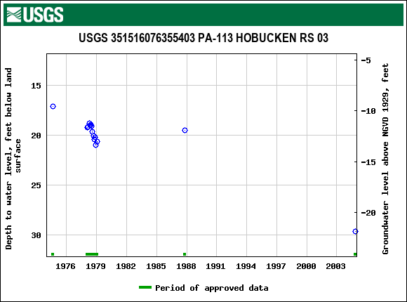 Graph of groundwater level data at USGS 351516076355403 PA-113 HOBUCKEN RS 03