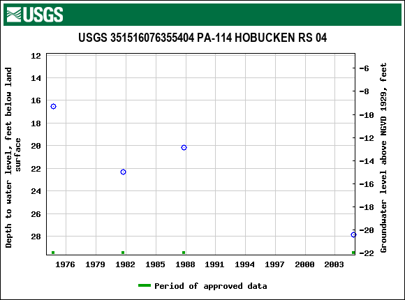 Graph of groundwater level data at USGS 351516076355404 PA-114 HOBUCKEN RS 04