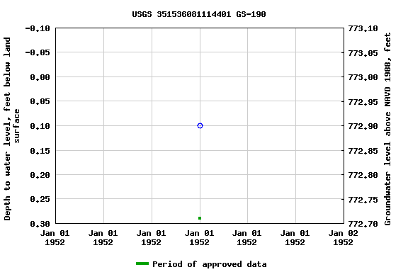 Graph of groundwater level data at USGS 351536081114401 GS-190