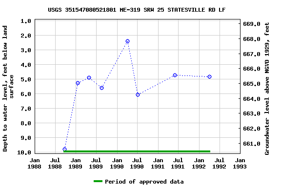 Graph of groundwater level data at USGS 351547080521801 ME-319 SRW 25 STATESVILLE RD LF