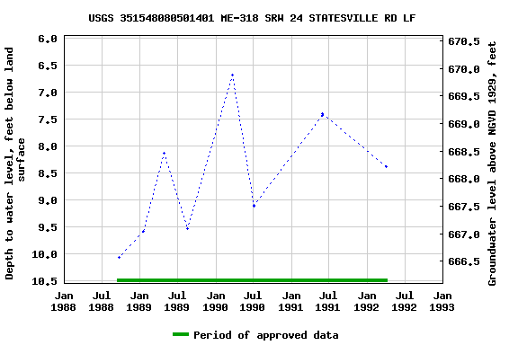 Graph of groundwater level data at USGS 351548080501401 ME-318 SRW 24 STATESVILLE RD LF