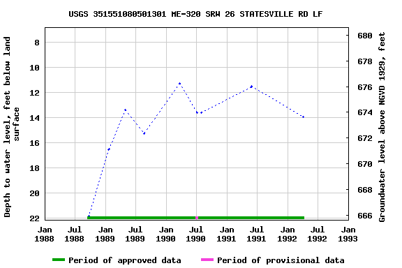 Graph of groundwater level data at USGS 351551080501301 ME-320 SRW 26 STATESVILLE RD LF