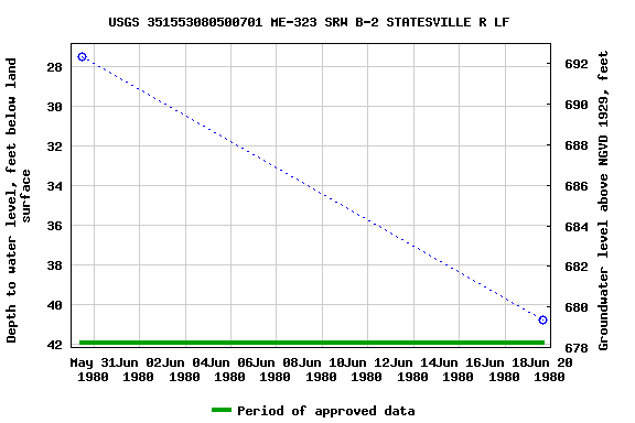 Graph of groundwater level data at USGS 351553080500701 ME-323 SRW B-2 STATESVILLE R LF