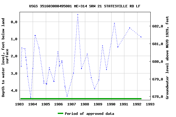 Graph of groundwater level data at USGS 351603080495801 ME-314 SRW 21 STATESVILLE RD LF