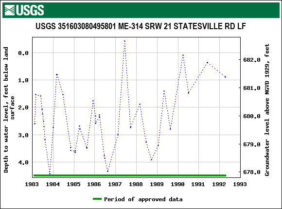 Graph of groundwater level data at USGS 351603080495801 ME-314 SRW 21 STATESVILLE RD LF