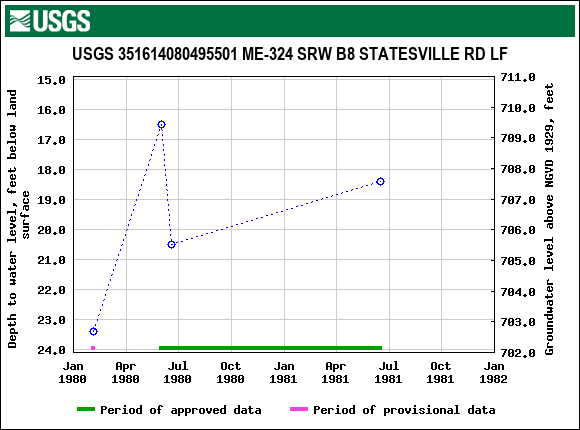 Graph of groundwater level data at USGS 351614080495501 ME-324 SRW B8 STATESVILLE RD LF