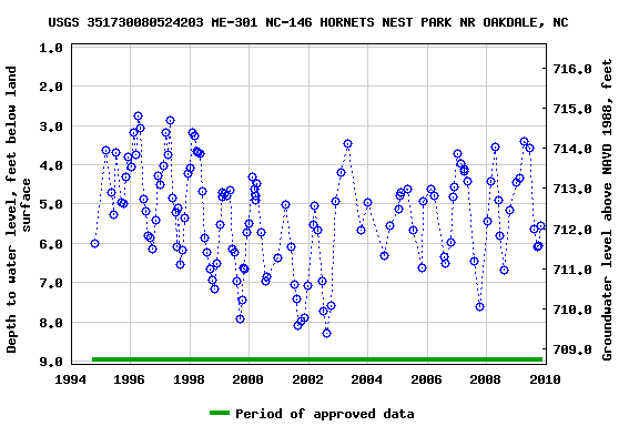 Graph of groundwater level data at USGS 351730080524203 ME-301 NC-146 HORNETS NEST PARK NR OAKDALE, NC