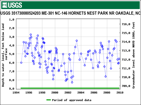 Graph of groundwater level data at USGS 351730080524203 ME-301 NC-146 HORNETS NEST PARK NR OAKDALE, NC