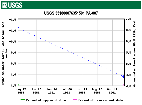 Graph of groundwater level data at USGS 351800076351501 PA-007