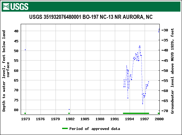 Graph of groundwater level data at USGS 351932076480001 BO-197 NC-13 NR AURORA, NC