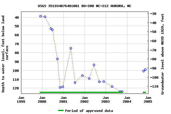 Graph of groundwater level data at USGS 351934076481001 BO-200 NC-212 AURORA, NC