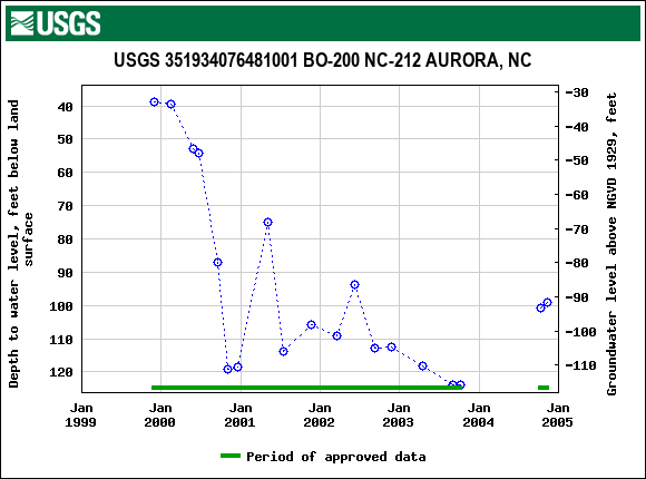 Graph of groundwater level data at USGS 351934076481001 BO-200 NC-212 AURORA, NC