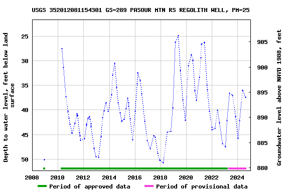 Graph of groundwater level data at USGS 352012081154301 GS-289 PASOUR MTN RS REGOLITH WELL, PM-25
