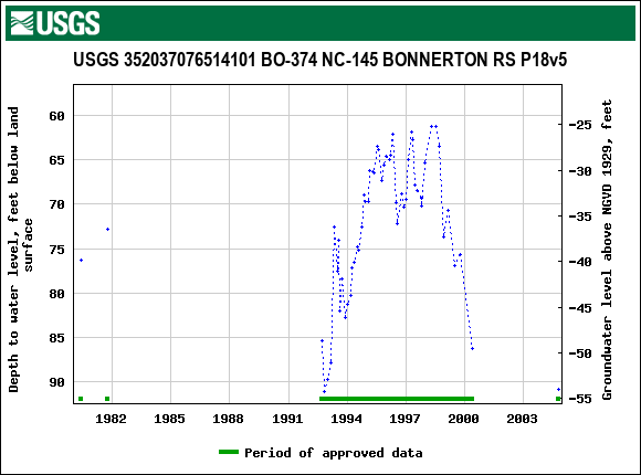 Graph of groundwater level data at USGS 352037076514101 BO-374 NC-145 BONNERTON RS P18v5