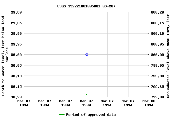 Graph of groundwater level data at USGS 352221081005001 GS-287