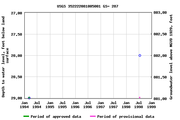 Graph of groundwater level data at USGS 352222081005001 GS- 287