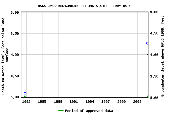 Graph of groundwater level data at USGS 352234076450302 BO-396 S.SIDE FERRY RS 2