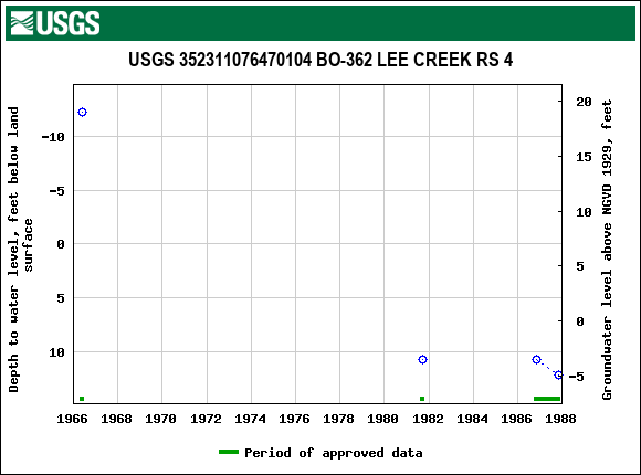 Graph of groundwater level data at USGS 352311076470104 BO-362 LEE CREEK RS 4