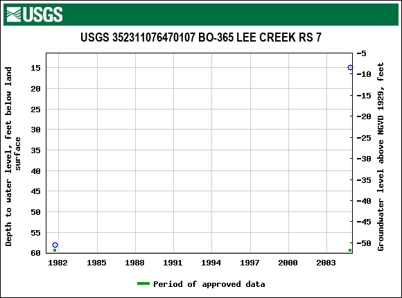 Graph of groundwater level data at USGS 352311076470107 BO-365 LEE CREEK RS 7