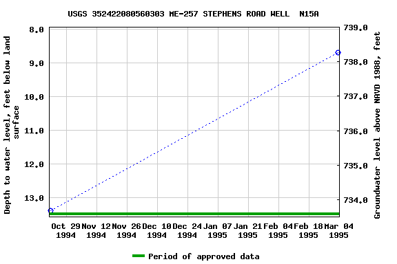 Graph of groundwater level data at USGS 352422080560303 ME-257 STEPHENS ROAD WELL  N15A