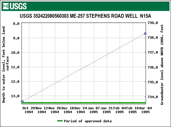 Graph of groundwater level data at USGS 352422080560303 ME-257 STEPHENS ROAD WELL  N15A