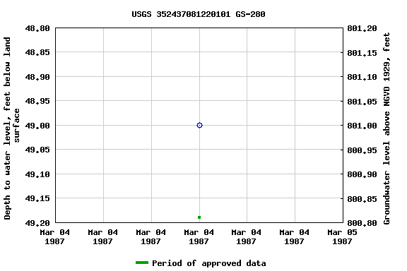 Graph of groundwater level data at USGS 352437081220101 GS-280