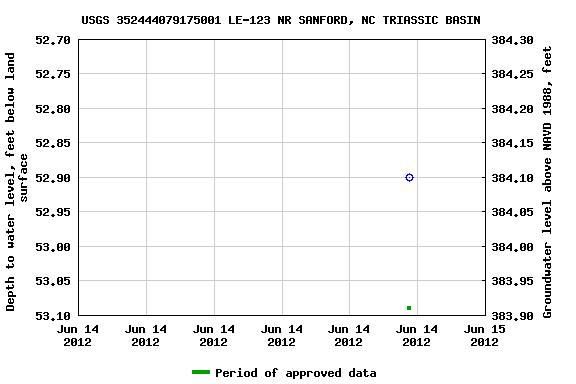 Graph of groundwater level data at USGS 352444079175001 LE-123 NR SANFORD, NC TRIASSIC BASIN