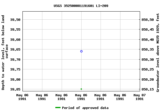 Graph of groundwater level data at USGS 352500081191601 LI-209