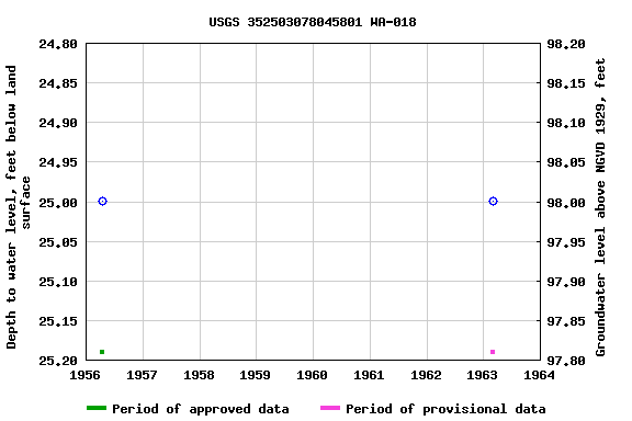 Graph of groundwater level data at USGS 352503078045801 WA-018