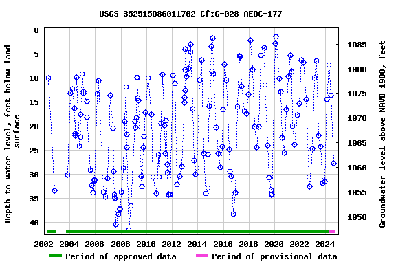 Graph of groundwater level data at USGS 352515086011702 Cf:G-028 AEDC-177
