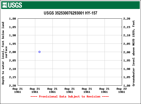 Graph of groundwater level data at USGS 352530076293001 HY-157