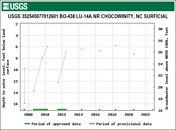 Graph of groundwater level data at USGS 352545077012601 BO-438 LU-14A NR CHOCOWINITY, NC SURFICIAL