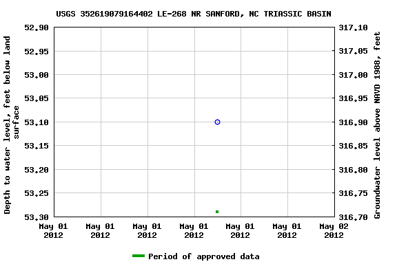 Graph of groundwater level data at USGS 352619079164402 LE-268 NR SANFORD, NC TRIASSIC BASIN