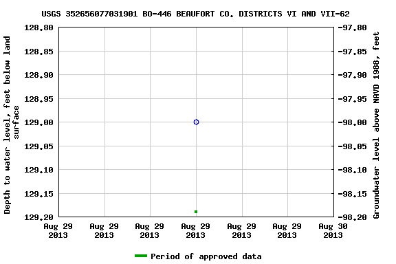 Graph of groundwater level data at USGS 352656077031901 BO-446 BEAUFORT CO. DISTRICTS VI AND VII-62