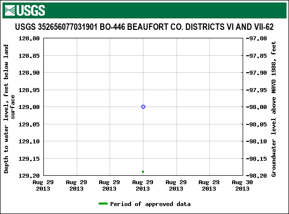 Graph of groundwater level data at USGS 352656077031901 BO-446 BEAUFORT CO. DISTRICTS VI AND VII-62