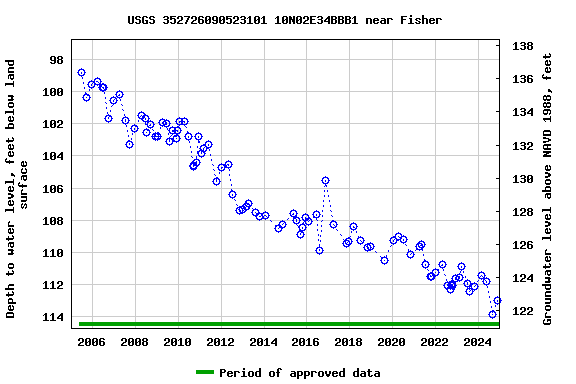 Graph of groundwater level data at USGS 352726090523101 10N02E34BBB1 near Fisher