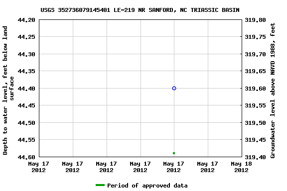 Graph of groundwater level data at USGS 352736079145401 LE-219 NR SANFORD, NC TRIASSIC BASIN