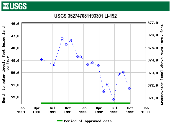 Graph of groundwater level data at USGS 352747081193301 LI-192