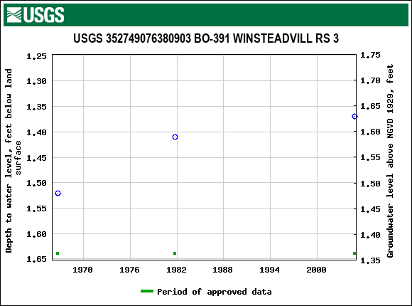 Graph of groundwater level data at USGS 352749076380903 BO-391 WINSTEADVILL RS 3