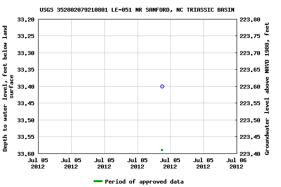 Graph of groundwater level data at USGS 352802079210801 LE-051 NR SANFORD, NC TRIASSIC BASIN