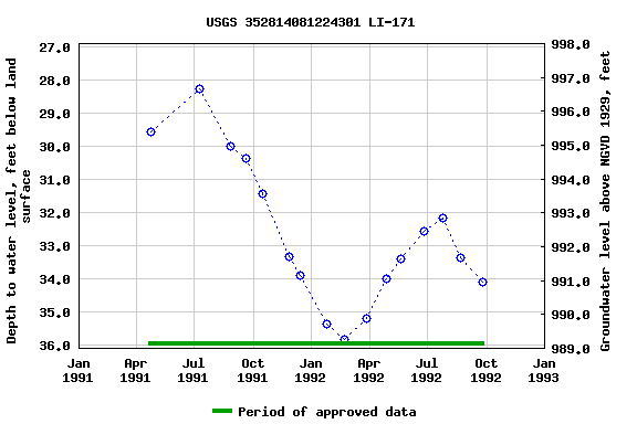 Graph of groundwater level data at USGS 352814081224301 LI-171