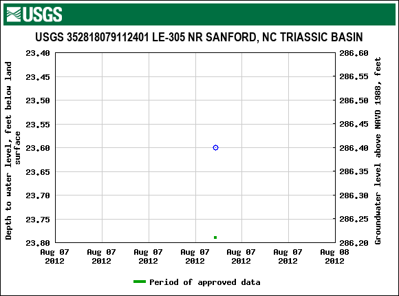 Graph of groundwater level data at USGS 352818079112401 LE-305 NR SANFORD, NC TRIASSIC BASIN