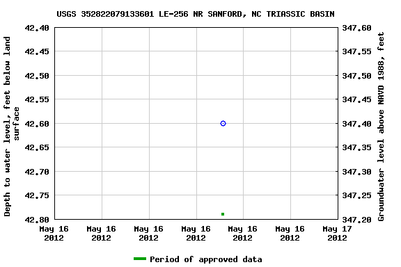 Graph of groundwater level data at USGS 352822079133601 LE-256 NR SANFORD, NC TRIASSIC BASIN