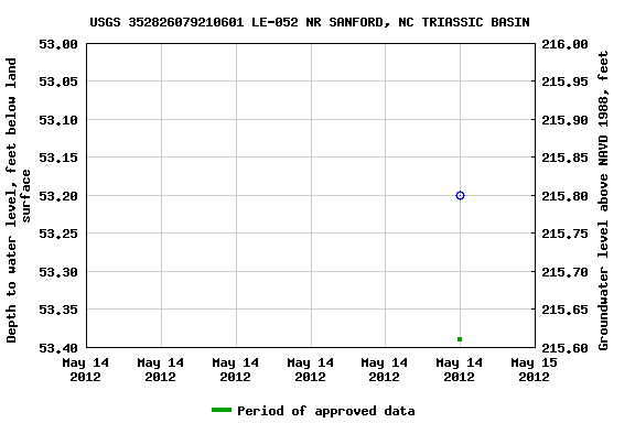 Graph of groundwater level data at USGS 352826079210601 LE-052 NR SANFORD, NC TRIASSIC BASIN