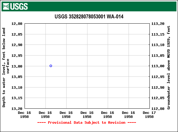 Graph of groundwater level data at USGS 352828078053001 WA-014