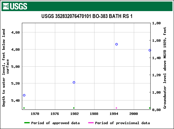 Graph of groundwater level data at USGS 352832076470101 BO-383 BATH RS 1