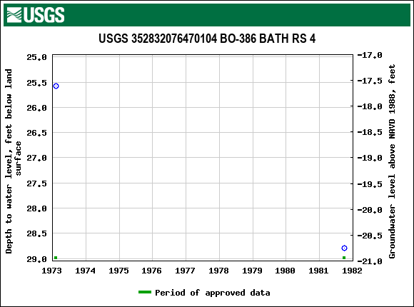 Graph of groundwater level data at USGS 352832076470104 BO-386 BATH RS 4