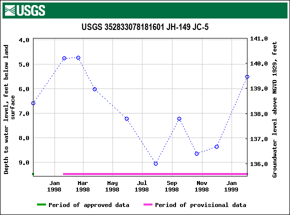 Graph of groundwater level data at USGS 352833078181601 JH-149 JC-5