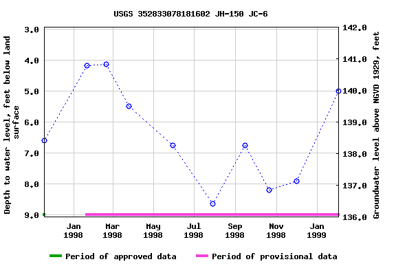 Graph of groundwater level data at USGS 352833078181602 JH-150 JC-6