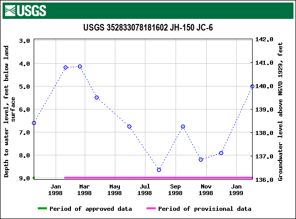 Graph of groundwater level data at USGS 352833078181602 JH-150 JC-6